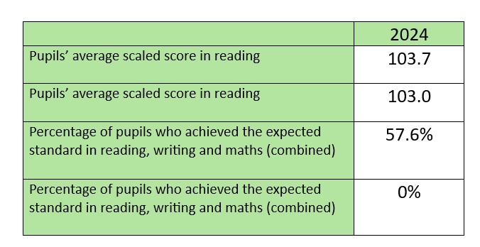 KS2 results 2024